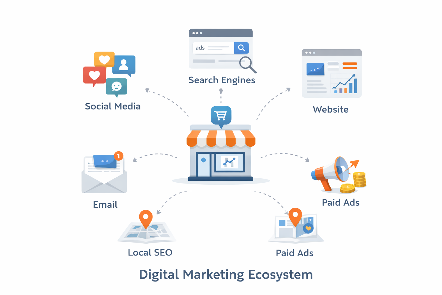 Customers rarely convert from a single touchpoint. Growth happens when channels work together.